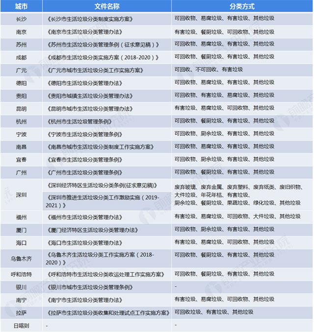 全國各地垃圾分類標準:
